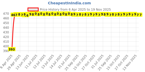 moglix.com RA Accessories Black LioVince Silencer Exhaust for Honda CB 125 Shine SP ra accessories Price History Graph from 6 Apr 2025 to 18 Nov 2025