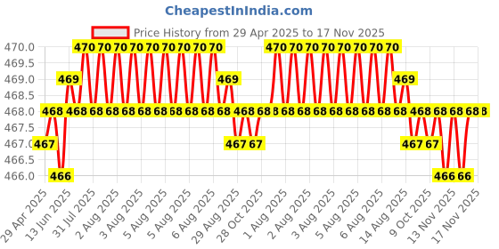 moglix.com RA Accessories Black LioVince Silencer Exhaust for Honda CB 400 X ra accessories Price History Graph from 29 Apr 2025 to 17 Nov 2025
