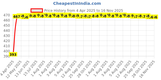 moglix.com RA Accessories Black LioVince Silencer Exhaust for Honda CB Unicorn Dazzler ra accessories Price History Graph from 4 Apr 2025 to 16 Nov 2025