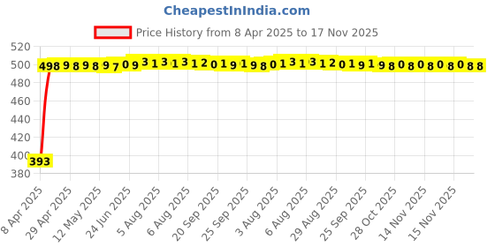 moglix.com RA Accessories Black LioVince Silencer Exhaust for Honda CB1000R ra accessories Price History Graph from 8 Apr 2025 to 17 Nov 2025