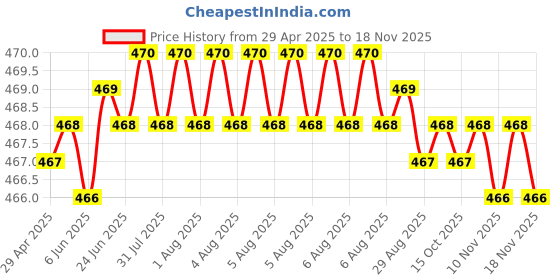 moglix.com RA Accessories Black LioVince Silencer Exhaust for Honda CBF Stunner ra accessories Price History Graph from 29 Apr 2025 to 18 Nov 2025