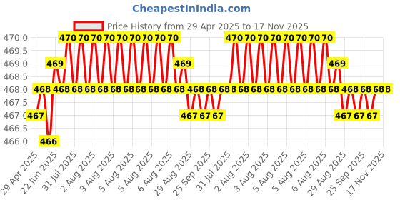 moglix.com RA Accessories Black LioVince Silencer Exhaust for Honda CBR 150R ra accessories Price History Graph from 29 Apr 2025 to 16 Nov 2025