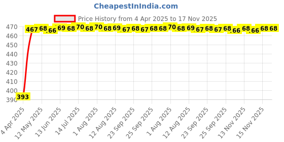 moglix.com RA Accessories Black LioVince Silencer Exhaust for Honda CBR 600 RR ra accessories Price History Graph from 4 Apr 2025 to 17 Nov 2025
