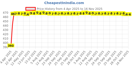 moglix.com RA Accessories Black LioVince Silencer Exhaust for Honda CBZ ra accessories Price History Graph from 4 Apr 2025 to 16 Nov 2025