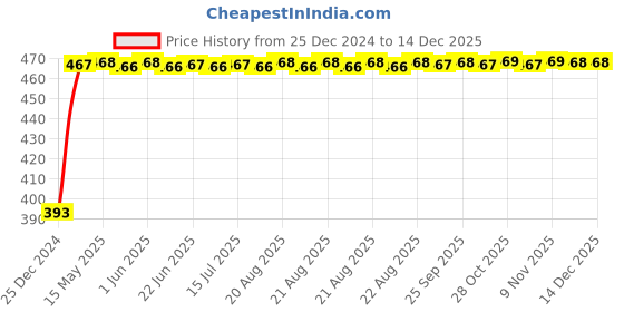 moglix.com RA Accessories Black LioVince Silencer Exhaust for Hyosung Aquila 250 ra accessories Price History Graph from 25 Dec 2024 to 18 Nov 2025