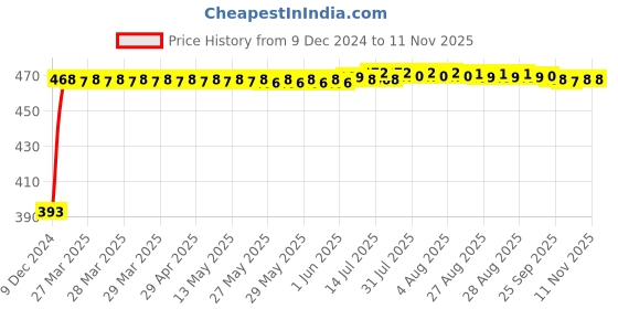moglix.com RA Accessories Black LioVince Silencer Exhaust for Indian Scout ra accessories Price History Graph from 9 Dec 2024 to 11 Nov 2025