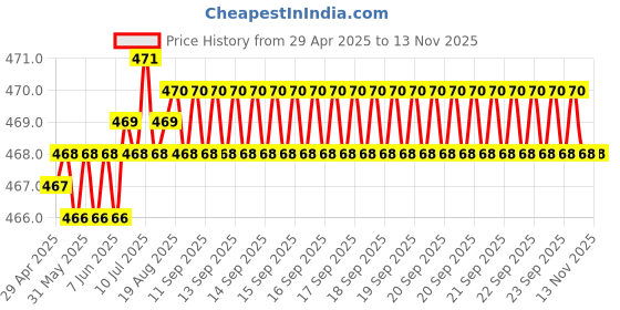 moglix.com RA Accessories Black LioVince Silencer Exhaust for Kawasaki Ninja 1000 ra accessories Price History Graph from 29 Apr 2025 to 12 Nov 2025