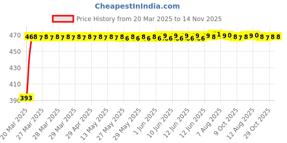 moglix.com RA Accessories Black LioVince Silencer Exhaust for Kawasaki Ninja 650R ra accessories Price History Graph from 20 Mar 2025 to 14 Nov 2025