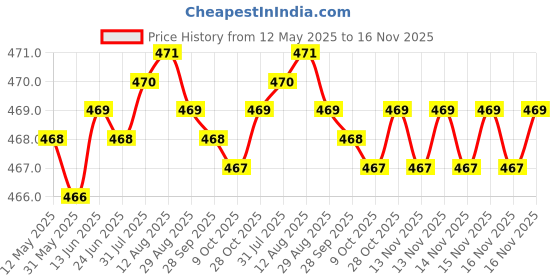 moglix.com RA Accessories Black LioVince Silencer Exhaust for Kawasaki Versys 1000 ra accessories Price History Graph from 12 May 2025 to 16 Nov 2025