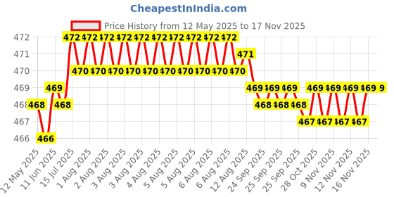 moglix.com RA Accessories Black LioVince Silencer Exhaust for Kawasaki Versys 650 ra accessories Price History Graph from 12 May 2025 to 16 Nov 2025