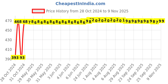 moglix.com RA Accessories Black LioVince Silencer Exhaust for Kawasaki Z1000 ra accessories Price History Graph from 28 Oct 2024 to 9 Nov 2025