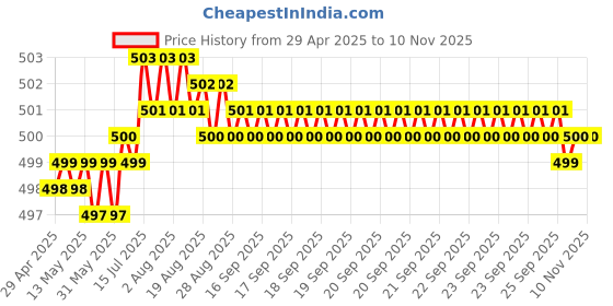 moglix.com RA Accessories Black LioVince Silencer Exhaust for Kawasaki Z250 ra accessories Price History Graph from 29 Apr 2025 to 9 Nov 2025