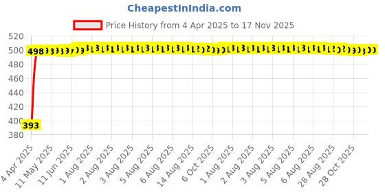 moglix.com RA Accessories Black LioVince Silencer Exhaust for Kawasaki Z750 ra accessories Price History Graph from 4 Apr 2025 to 17 Nov 2025