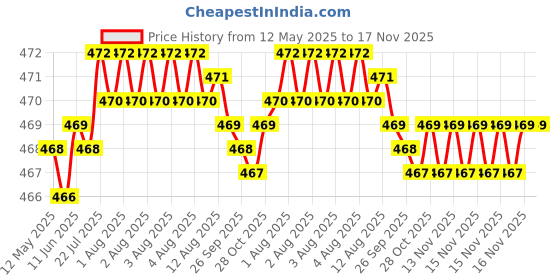 moglix.com RA Accessories Black LioVince Silencer Exhaust for Kinetic Boss ra accessories Price History Graph from 12 May 2025 to 16 Nov 2025