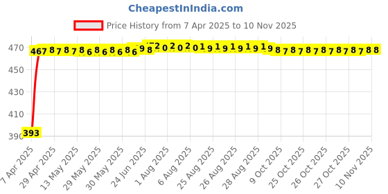 moglix.com RA Accessories Black LioVince Silencer Exhaust for KTM RC 200 ra accessories Price History Graph from 7 Apr 2025 to 9 Nov 2025