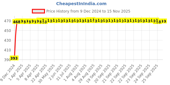 moglix.com RA Accessories Black LioVince Silencer Exhaust for LML Adreno FX ra accessories Price History Graph from 9 Dec 2024 to 13 Nov 2025