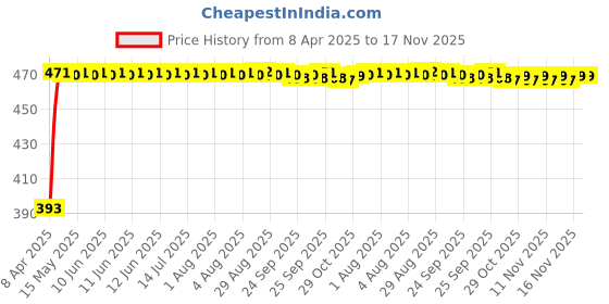 moglix.com RA Accessories Black LioVince Silencer Exhaust for LML Freedom ra accessories Price History Graph from 8 Apr 2025 to 17 Nov 2025
