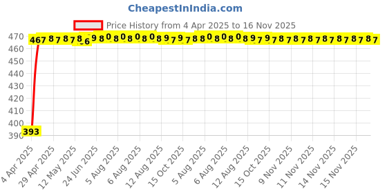 moglix.com RA Accessories Black LioVince Silencer Exhaust for LML Freedom Prima ra accessories Price History Graph from 4 Apr 2025 to 16 Nov 2025