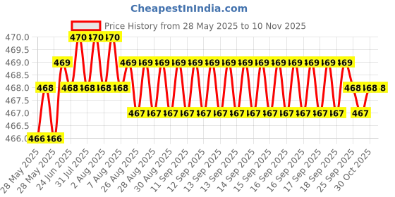 moglix.com RA Accessories Black LioVince Silencer Exhaust for LML Graptor ra accessories Price History Graph from 28 May 2025 to 9 Nov 2025