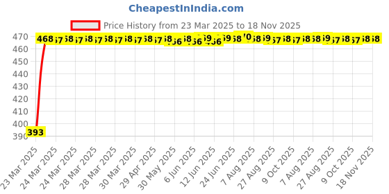moglix.com RA Accessories Black LioVince Silencer Exhaust for Mahindra Centuro ra accessories Price History Graph from 23 Mar 2025 to 17 Nov 2025