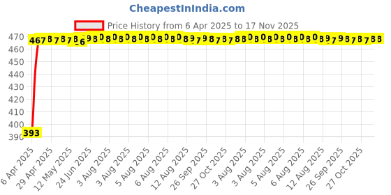 moglix.com RA Accessories Black LioVince Silencer Exhaust for Mahindra Centuro N1 ra accessories Price History Graph from 6 Apr 2025 to 16 Nov 2025