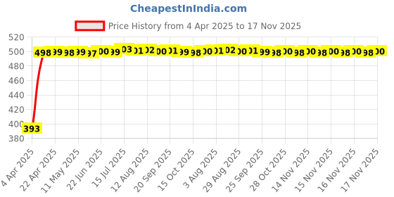 moglix.com RA Accessories Black LioVince Silencer Exhaust for Moto Guzzi Stelvio ra accessories Price History Graph from 4 Apr 2025 to 17 Nov 2025