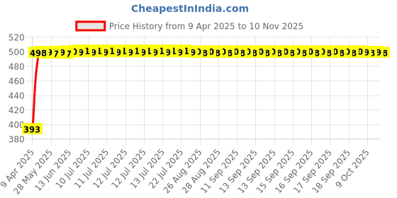 moglix.com RA Accessories Black LioVince Silencer Exhaust for Suzuki Gixxer SFFi MotoGP Edition ra accessories Price History Graph from 9 Apr 2025 to 10 Nov 2025