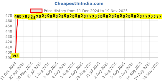 moglix.com RA Accessories Black LioVince Silencer Exhaust for Suzuki GSX S1000 ra accessories Price History Graph from 11 Dec 2024 to 18 Nov 2025