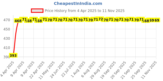 moglix.com RA Accessories Black LioVince Silencer Exhaust for Suzuki Max 100 R ra accessories Price History Graph from 4 Apr 2025 to 9 Nov 2025