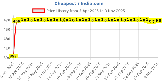 moglix.com RA Accessories Black LioVince Silencer Exhaust for Suzuki Samurai ra accessories Price History Graph from 5 Apr 2025 to 8 Nov 2025