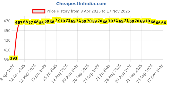 moglix.com RA Accessories Black LioVince Silencer Exhaust for Suzuki Slingshot Plus SEU ra accessories Price History Graph from 8 Apr 2025 to 17 Nov 2025