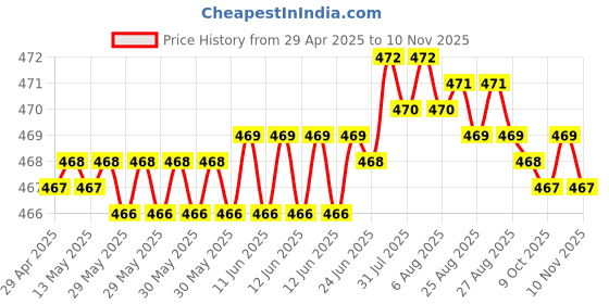 moglix.com RA Accessories Black LioVince Silencer Exhaust for Suzuki VStrom ra accessories Price History Graph from 29 Apr 2025 to 10 Nov 2025