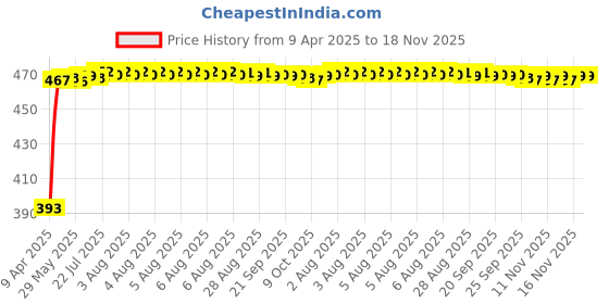 moglix.com RA Accessories Black LioVince Silencer Exhaust for Suzuki VStrom 1000 ra accessories Price History Graph from 9 Apr 2025 to 18 Nov 2025