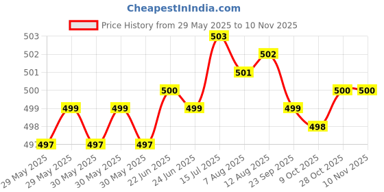moglix.com RA Accessories Black LioVince Silencer Exhaust for Suzuki Zeus ra accessories Price History Graph from 29 May 2025 to 9 Nov 2025