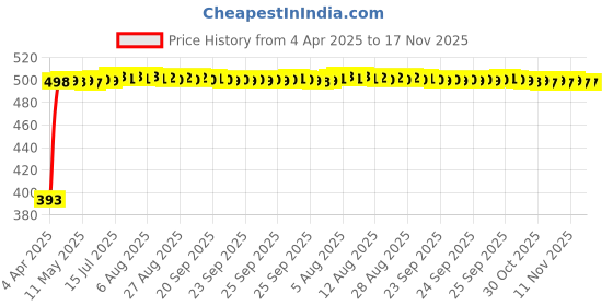 moglix.com RA Accessories Black LioVince Silencer Exhaust for Triumph Sprint GT ra accessories Price History Graph from 4 Apr 2025 to 17 Nov 2025