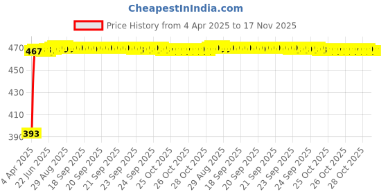 moglix.com RA Accessories Black LioVince Silencer Exhaust for Triumph Street Twin ra accessories Price History Graph from 4 Apr 2025 to 16 Nov 2025