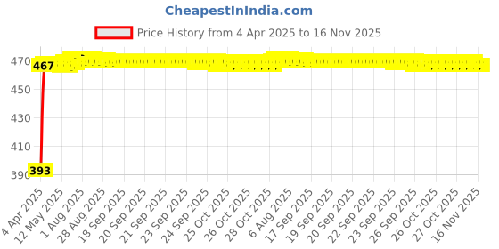 moglix.com RA Accessories Black LioVince Silencer Exhaust for Triumph Tiger 800 XCA ra accessories Price History Graph from 4 Apr 2025 to 16 Nov 2025