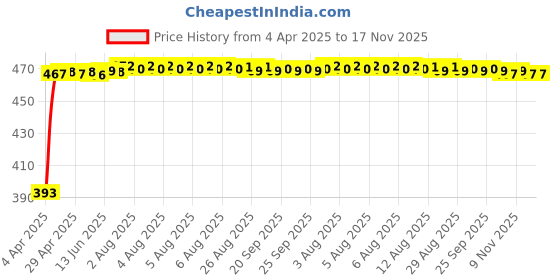 moglix.com RA Accessories Black LioVince Silencer Exhaust for Triumph Tiger 800 XR ra accessories Price History Graph from 4 Apr 2025 to 17 Nov 2025