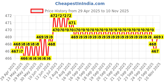 moglix.com RA Accessories Black LioVince Silencer Exhaust for Triumph Tiger 800 XRx ra accessories Price History Graph from 29 Apr 2025 to 10 Nov 2025