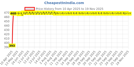 moglix.com RA Accessories Black LioVince Silencer Exhaust for TVS Apache 150 ra accessories Price History Graph from 10 Apr 2025 to 17 Nov 2025