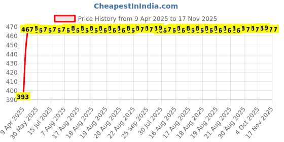 moglix.com RA Accessories Black LioVince Silencer Exhaust for TVS Apache 160 Fi ra accessories Price History Graph from 9 Apr 2025 to 17 Nov 2025