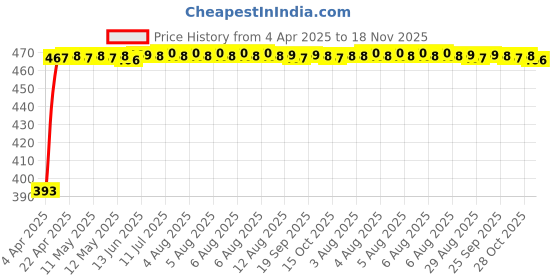 moglix.com RA Accessories Black LioVince Silencer Exhaust for TVS Flame 125 ra accessories Price History Graph from 4 Apr 2025 to 18 Nov 2025