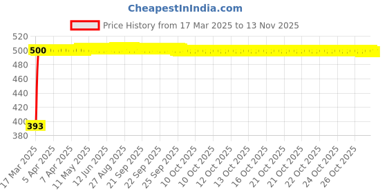 moglix.com RA Accessories Black LioVince Silencer Exhaust for TVS Max ra accessories Price History Graph from 17 Mar 2025 to 12 Nov 2025