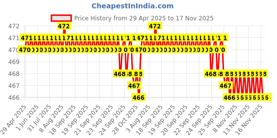moglix.com RA Accessories Black LioVince Silencer Exhaust for TVS Star City+ ra accessories Price History Graph from 29 Apr 2025 to 17 Nov 2025