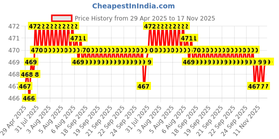 moglix.com RA Accessories Black LioVince Silencer Exhaust for TVS Victor ra accessories Price History Graph from 29 Apr 2025 to 17 Nov 2025