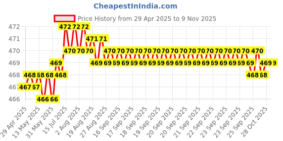 moglix.com RA Accessories Black LioVince Silencer Exhaust for TVS Victor GX ra accessories Price History Graph from 29 Apr 2025 to 9 Nov 2025