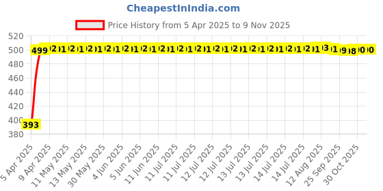 moglix.com RA Accessories Black LioVince Silencer Exhaust for Yamaha Alba 106 ra accessories Price History Graph from 5 Apr 2025 to 9 Nov 2025