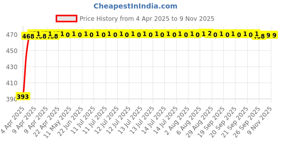 moglix.com RA Accessories Black LioVince Silencer Exhaust for Yamaha Alba1 06 ra accessories Price History Graph from 4 Apr 2025 to 8 Nov 2025