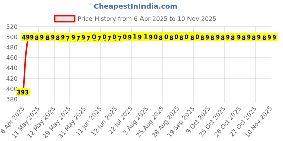 moglix.com RA Accessories Black LioVince Silencer Exhaust for Yamaha FZ 16 ra accessories Price History Graph from 6 Apr 2025 to 9 Nov 2025