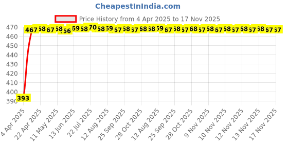 moglix.com RA Accessories Black LioVince Silencer Exhaust for Yamaha FZ S ra accessories Price History Graph from 4 Apr 2025 to 16 Nov 2025